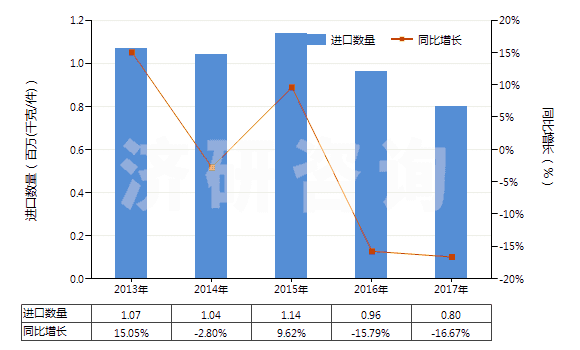 2013-2017年中國眼用化妝品(HS33042000)進口量及增速統(tǒng)計